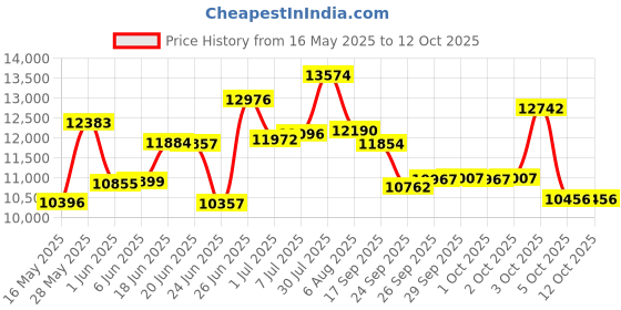 flipkart.com bionfit Spin Gym Cycle with 6 Kg Flywheel & Friction Resistance for Home Spinner Exercise Bike bionfit Price History Graph from 16 May 2025 to 12 Oct 2025