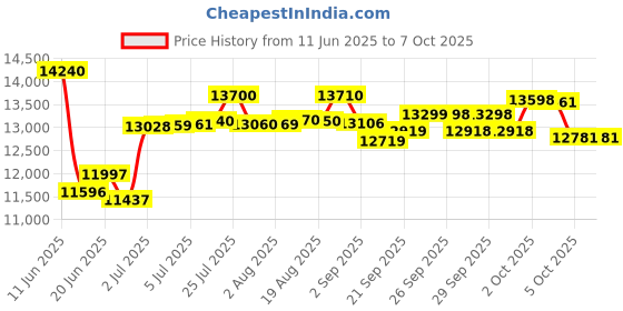 flipkart.com bionfit SpinZ1 Exercise Cycle for Home Gym with Attached Stepper, User Weight: 120 kg Spinner Exercise Bike bionfit Price History Graph from 11 Jun 2025 to 6 Oct 2025