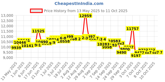 flipkart.com bionfit Walking Pad for Home Gym 100 kg (2HP)Foldable Running Machine for Cardio Fitness Treadmill bionfit Price History Graph from 13 May 2025 to 10 Oct 2025