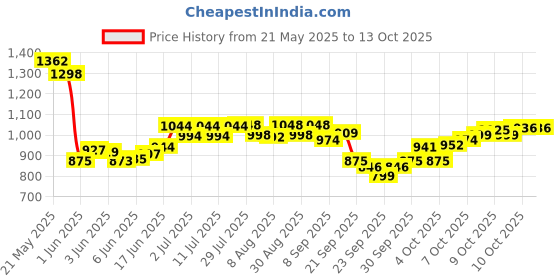 flipkart.com bionix Liquid Aquarium Water Test Kit bionix Price History Graph from 21 May 2025 to 13 Oct 2025