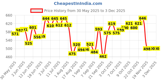 flipkart.com bionix Liquid Aquarium Water Test Kit bionix Price History Graph from 30 May 2025 to 3 Dec 2025