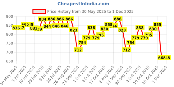 flipkart.com bionix Liquid Aquarium Water Test Kit bionix Price History Graph from 30 May 2025 to 30 Nov 2025