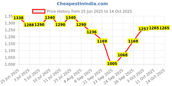 flipkart.com bionix Liquid Aquarium Water Test Kit bionix Price History Graph from 25 Jun 2025 to 14 Oct 2025