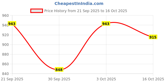 flipkart.com bionix Liquid Aquarium Water Test Kit bionix Price History Graph from 21 Sep 2025 to 3 Oct 2025