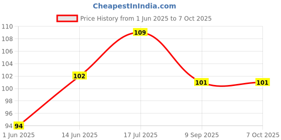 flipkart.com biopipe Cigarette Filter Holder Reduce Intake of Smoking Tar & Harmful Toxins Plastic Outside Fitting Hookah Mouth Tip biopipe Price History Graph from 1 Jun 2025 to 7 Oct 2025