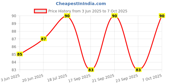 flipkart.com biopipe Cigarette Filter Holder Reusable & Portable Reduce Intake of Smoking Tar Plastic Outside Fitting Hookah Mouth Tip biopipe Price History Graph from 3 Jun 2025 to 7 Oct 2025