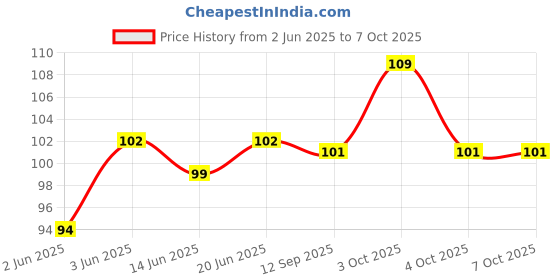 flipkart.com biopipe Cigarette Filter Holder Reusable & Portable Reduce Intake of Smoking Tar Plastic Outside Fitting Hookah Mouth Tip biopipe Price History Graph from 2 Jun 2025 to 4 Oct 2025