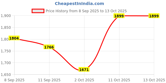 flipkart.com bioplus 850 ml Water Purifier Bottle bioplus Price History Graph from 8 Sep 2025 to 13 Oct 2025