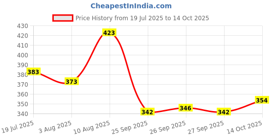 flipkart.com biosilk Moisturizing Cream | Best Moisturizing Cream 100g biosilk Price History Graph from 19 Jul 2025 to 14 Oct 2025