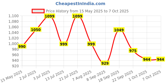 flipkart.com biosoft Wax Heater biosoft Price History Graph from 15 May 2025 to 7 Oct 2025