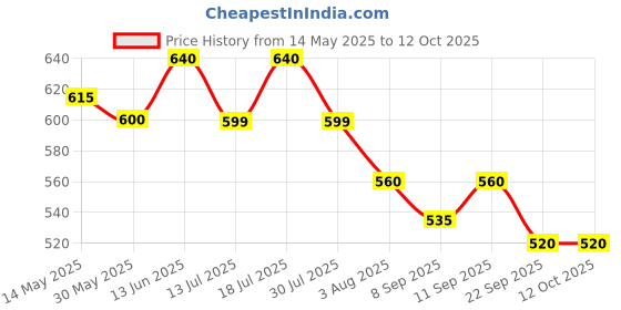 flipkart.com biosoft Wax Heater biosoft Price History Graph from 14 May 2025 to 10 Oct 2025