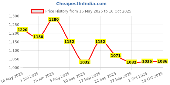 flipkart.com biosoft Wax Heater biosoft Price History Graph from 16 May 2025 to 9 Oct 2025