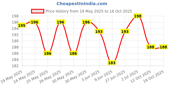 flipkart.com biotic Atibala Powder ( Abutilon indicum ) Kangi Powder - 100 g biotic Price History Graph from 19 May 2025 to 16 Oct 2025