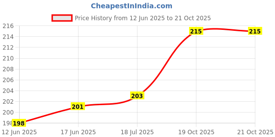 flipkart.com biotic Lajwanti Seed - Lajvanti Beej - Mimosa Pudica - Chui Mui - 100g Seed biotic Price History Graph from 12 Jun 2025 to 19 Oct 2025