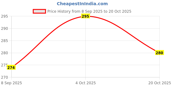 flipkart.com biotic Shankhpushpi, Brahmi & Ashwagandha Powder (100gms each) biotic Price History Graph from 8 Sep 2025 to 20 Oct 2025