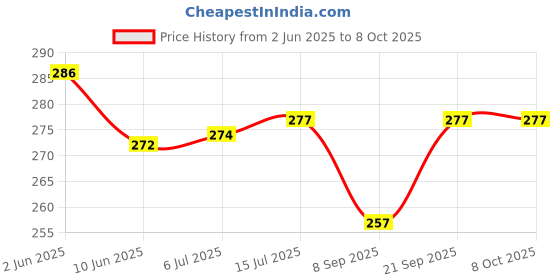 flipkart.com biotic Shivlingi Seed and Putrajeevak Seed (50g Each) Shivlingi Beej - Putrajeevak Beej Seed biotic Price History Graph from 2 Jun 2025 to 7 Oct 2025