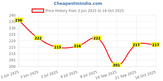 flipkart.com biotic Varun Chhal Powder - Varun Powder - Varuna Bark Powder biotic Price History Graph from 2 Jun 2025 to 16 Oct 2025