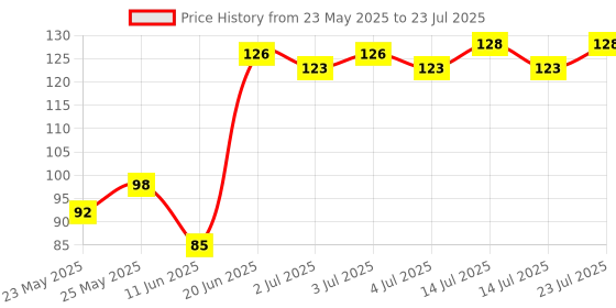 flipkart.com refollium Biotin 10000 mcg Maximum Strength For Hair Growth ,Skin and Nails for Men & Women refollium Price History Graph from 23 May 2025 to 14 Jul 2025