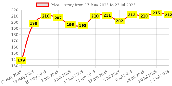 flipkart.com refollium Biotin 10000 mcg Maximum Strength Hair, Skin and Nails for Men & Women refollium Price History Graph from 17 May 2025 to 8 Jul 2025