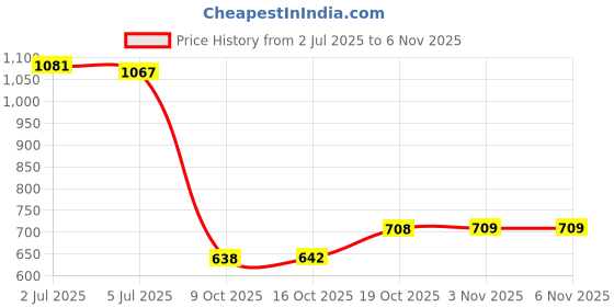 flipkart.com vlado's himalayan organics Biotin 10000 mcg with Keratin, Amino Acids & Multivitamin - 120 Veg Tablets vlado's himalayan organics Price History Graph from 2 Jul 2025 to 6 Nov 2025