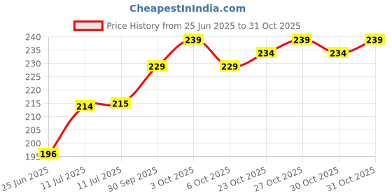 flipkart.com refollium Biotin 5000 mcg Maximum Strength For Hair Growth ,Skin and Nails for Men & Women refollium Price History Graph from 25 Jun 2025 to 31 Oct 2025