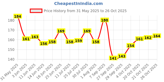 flipkart.com parachute advansed Biotin & Coconut Hair Oil | Deep Nourishment for Fuller Hair | No Paraben Hair Oil parachute advansed Price History Graph from 31 May 2025 to 26 Oct 2025