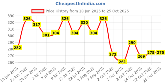 flipkart.com medfly Biotin & Collagen supplement for advanced Hair Nutrition & Strength Pet Health Supplements medfly Price History Graph from 18 Jun 2025 to 24 Oct 2025