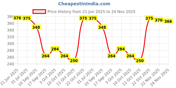 flipkart.com laluxury Biotin And Vitamin B3 Shampoo for Strong & Repair Hair Fall Control laluxury Price History Graph from 21 Jun 2025 to 24 Nov 2025