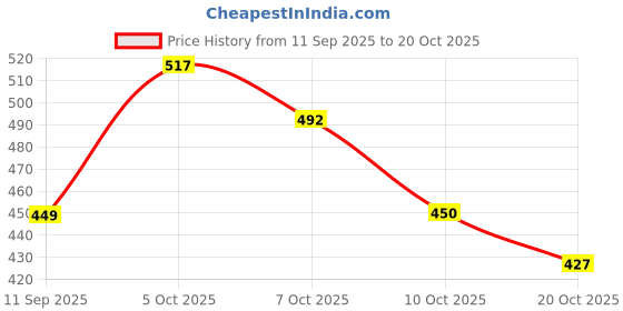 flipkart.com dr. morepen Biotin+ For Hair Growth, Skin & Nails | Multivitamins + Natural Extracts dr. morepen Price History Graph from 11 Sep 2025 to 19 Oct 2025