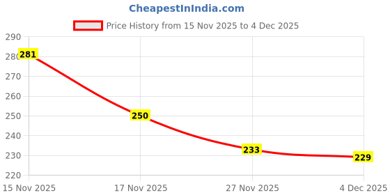 flipkart.com dheyvital Biotin Hair Gummies for Hair Growth, Strong Nails & Glowing Skin dheyvital Price History Graph from 15 Nov 2025 to 4 Dec 2025