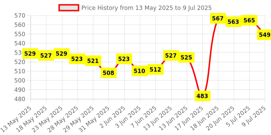 flipkart.com carbamide forte Biotin tablets 10000 mcg, Biotin for Hair Growth Tablets carbamide forte Price History Graph from 13 May 2025 to 9 Jul 2025