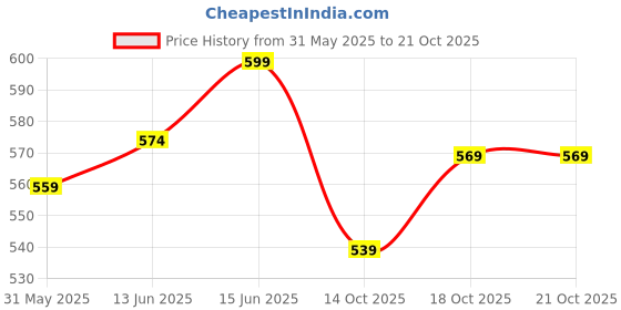 flipkart.com carbamide forte Biotin Tablets with 50 Multivitamin Ingredients | Biotin for Hair & Skin carbamide forte Price History Graph from 31 May 2025 to 20 Oct 2025
