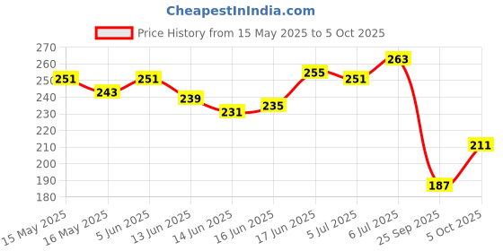 flipkart.com biotique advanced organics Onion Black Seed Shampoo 300Ml biotique advanced organics Price History Graph from 15 May 2025 to 5 Oct 2025