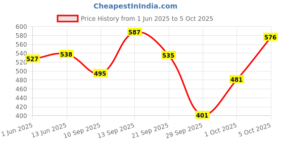 flipkart.com biotique & TULSI COMPLETE CARE TOOTHPASTE 140GM PACK OF 3 Toothpaste biotique Price History Graph from 1 Jun 2025 to 5 Oct 2025