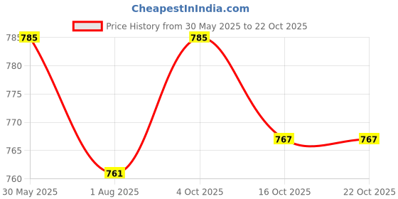 flipkart.com biotique Avocado stress relief body massage oil 200 ML biotique Price History Graph from 30 May 2025 to 22 Oct 2025