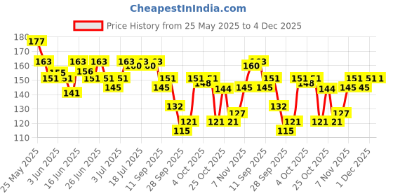 flipkart.com Biotique Bio Almond Soothing & Nourishing Eye Cream biotique Price History Graph from 25 May 2025 to 4 Dec 2025