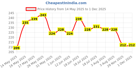 flipkart.com biotique BIO APRICOT 190ml(body wash) Pack of 2 biotique Price History Graph from 14 May 2025 to 29 Nov 2025
