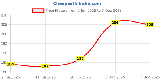 flipkart.com biotique bio fruit whitening lip balm 12gm fruit biotique Price History Graph from 2 Jun 2025 to 3 Dec 2025