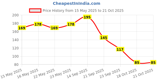 flipkart.com biotique Bio Green Apple Shampoo 180 ml biotique Price History Graph from 15 May 2025 to 18 Oct 2025