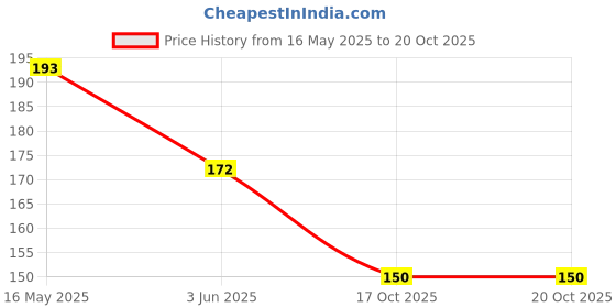 flipkart.com biotique Bio Soya Protein Shampoo biotique Price History Graph from 16 May 2025 to 19 Oct 2025