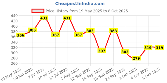 flipkart.com biotique Fresh Neem Anti Dandruff Shampoo & Conditioner | Controls Dandruff & Dryness biotique Price History Graph from 19 May 2025 to 7 Oct 2025
