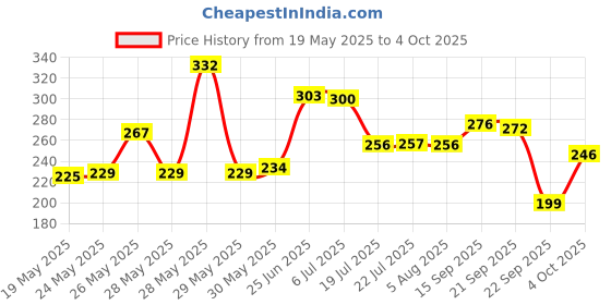flipkart.com biotique Fresh Neem Anti Dandruff Shampoo & Conditioner | Controls Dandruff & Dryness biotique Price History Graph from 19 May 2025 to 4 Oct 2025