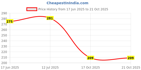 flipkart.com biotique Fresh Neem Pimple Control | Pimple & Acne removal Face Wash biotique Price History Graph from 17 Jun 2025 to 20 Oct 2025