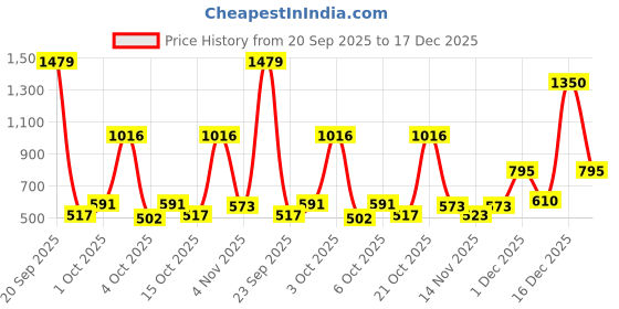 flipkart.com biotique Natural Makeup Born To Party Makeup Gift Kit in Pouch (Set of 6) 25 g biotique Price History Graph from 20 Sep 2025 to 16 Dec 2025