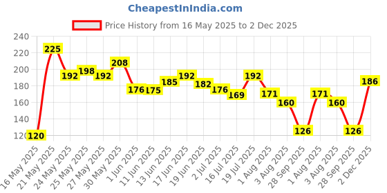 flipkart.com biotique Papaya Deep Cleanse For Glowing Skin| Tan removal and Brightening Face Wash biotique Price History Graph from 16 May 2025 to 2 Dec 2025
