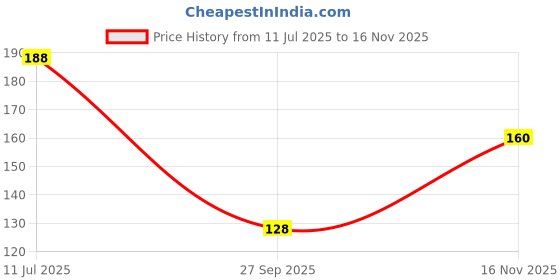 flipkart.com BIOTIQUE Wheat Germ Anti- Ageing Night Cream Reduces Fine Lines & Lightens dark Spots Price History Graph from 11 Jul 2025 to 16 Nov 2025