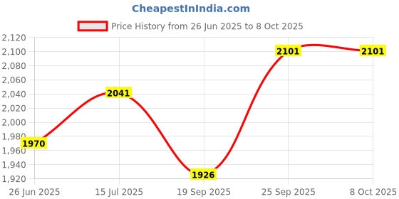 flipkart.com biotronix 25 Pegs Multi-shape and Multi-color Peg Board for Physical Therapy Medical Reacher & Grabber biotronix Price History Graph from 26 Jun 2025 to 7 Oct 2025