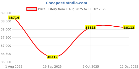 flipkart.com biotronix Effective Air Compression Therapy Device 8 Ch Multimodes for Lymphatic Drainage Medical Reacher & Grabber biotronix Price History Graph from 1 Aug 2025 to 11 Oct 2025