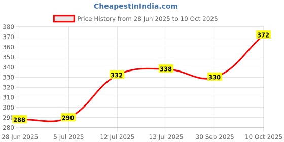 flipkart.com biotronix Finger Strengthener Finger Stretcher Finger Expander Finger Extension Exerciser Medical Reacher & Grabber biotronix Price History Graph from 28 Jun 2025 to 10 Oct 2025