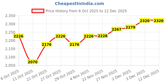 flipkart.com biotronix Led Face Mask Light 7 Led Light Therapy Facial Skin Care Mask, Medical Reacher & Grabber biotronix Price History Graph from 6 Oct 2025 to 12 Dec 2025